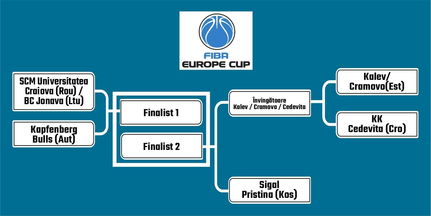 Drumul în FIBA Europe Cup începe cu BC Jonavo din Lituania 
